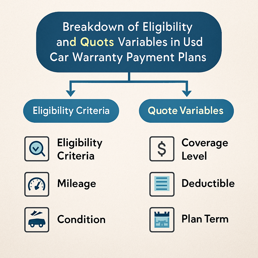 Diagram illustrating eligibility criteria and quote variables for used car warranty payment plans.